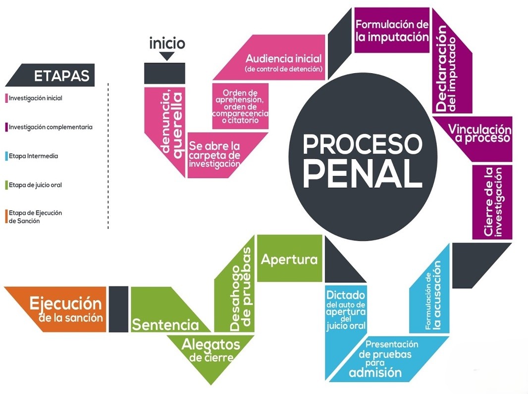 proceso penal servicios juridicos